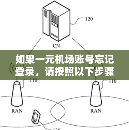 如果一元机场账号忘记登录，请按照以下步骤操作