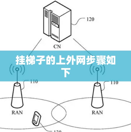 挂梯子的上外网步骤如下 挂梯子的上外网步骤如下